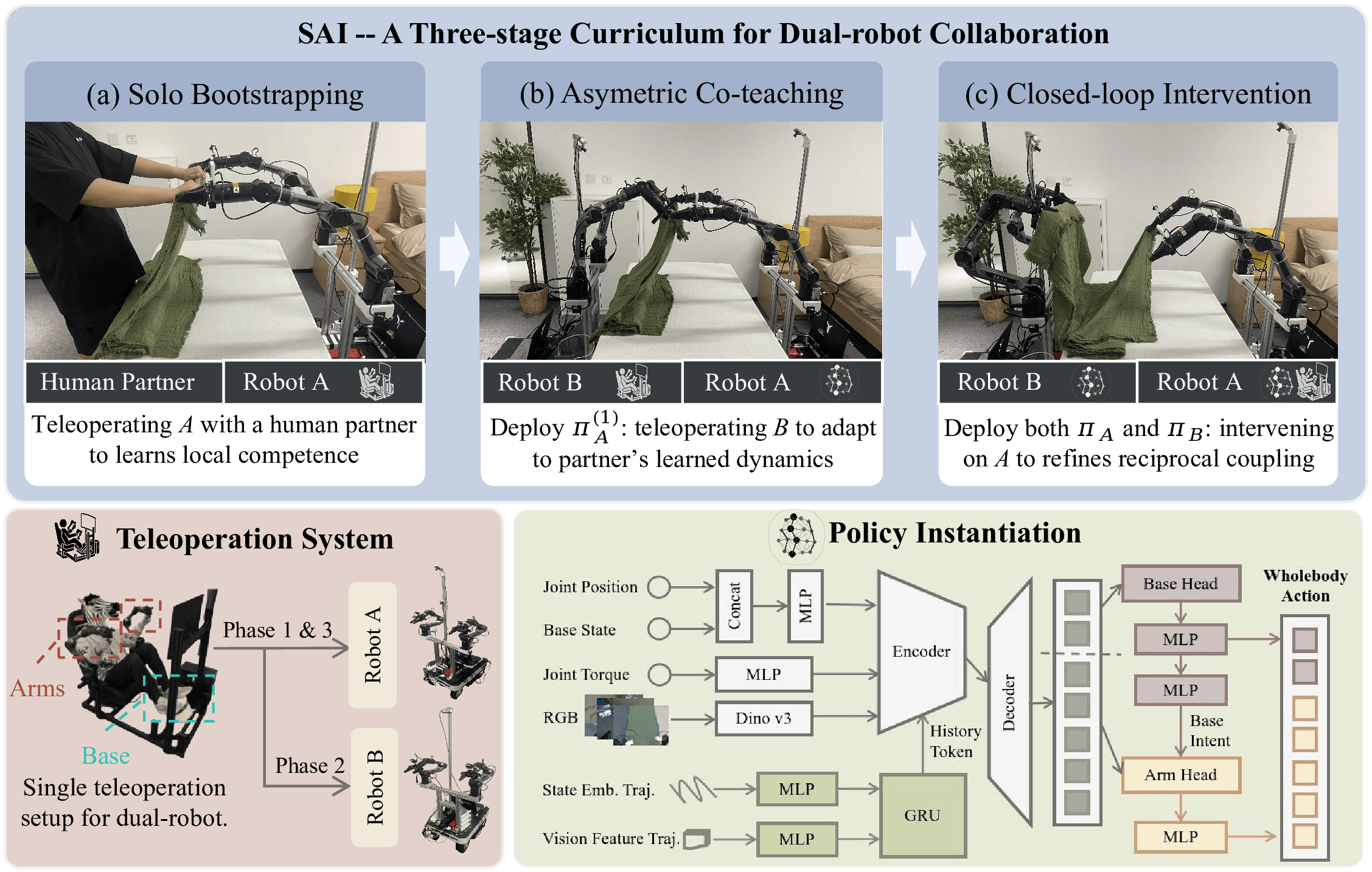 Overview of the Sequential Asymmetric Imitation pipeline
